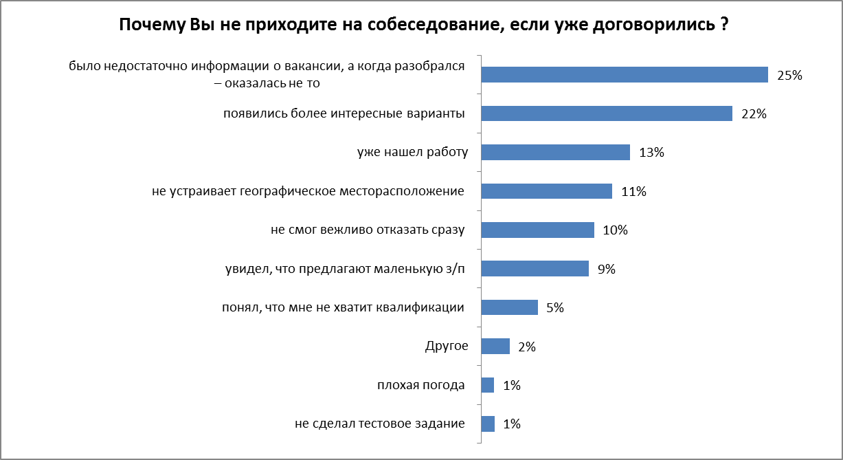 Вежливость соискателей