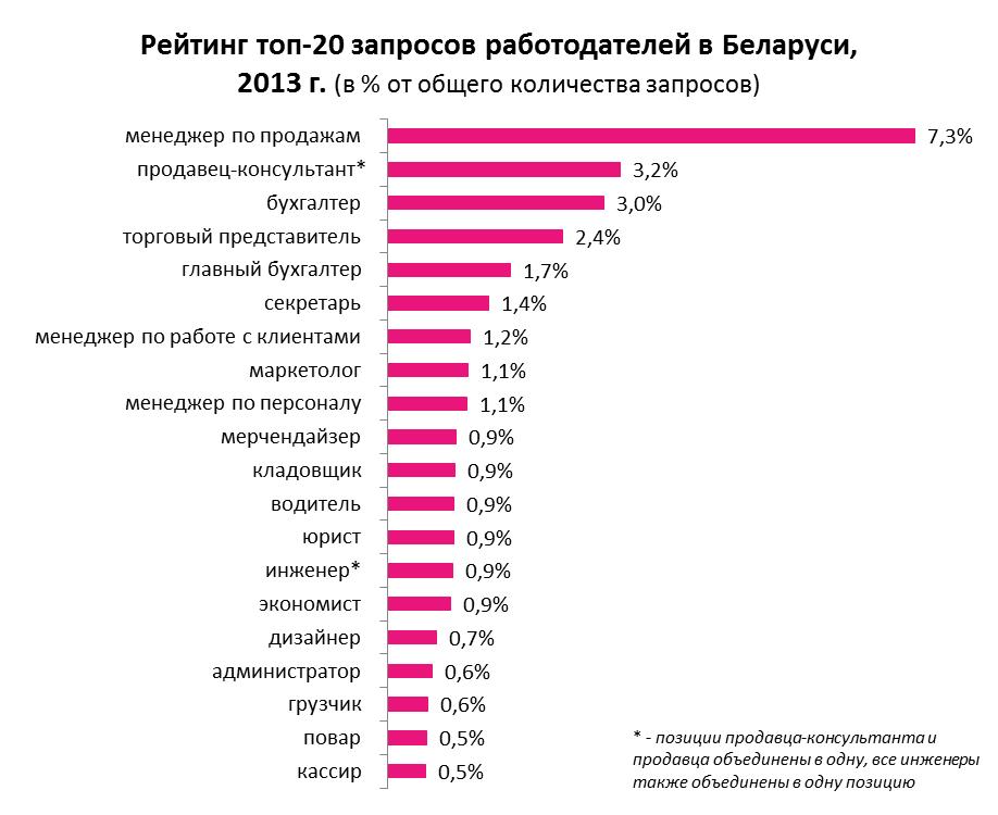 Какой сайт продает. Беларусь профессия. Топ профессии Белоруссия.. Востребованные и высокооплачиваемые профессии в России. Распространенные профессии в Белоруссии.