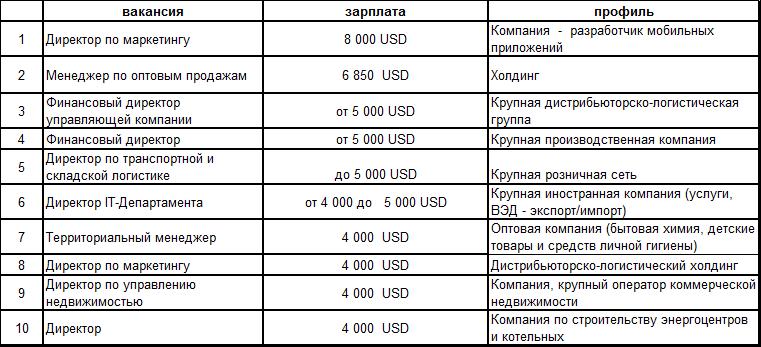 Сколько зарабатывает директор. Финансист зарплата. Директор фирмы зарплата. Зарплата директора организации. Финансовый менеджер зарплата.