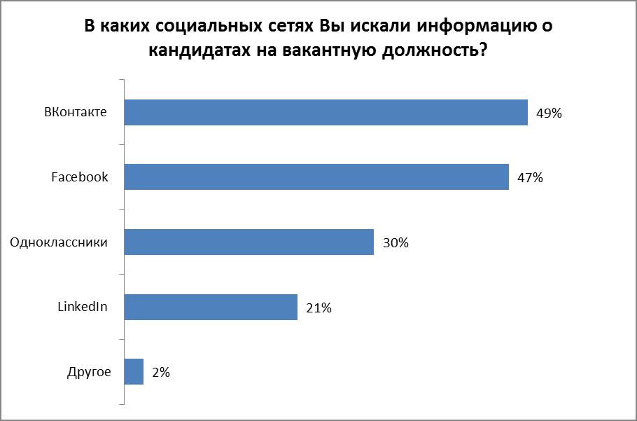 Опрос про социальные сети для проекта