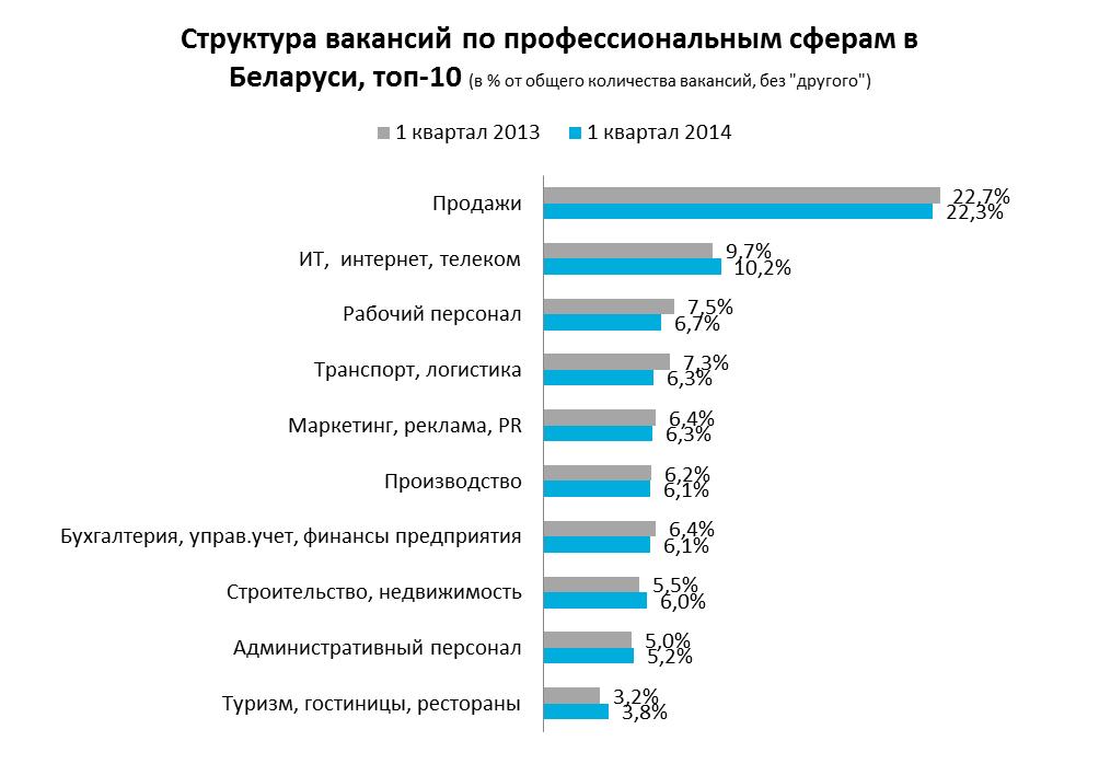 Топ беларуси