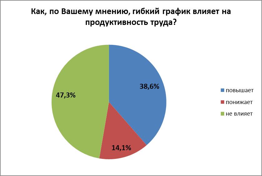 Гибкий график. Разновидности гибкого Графика. Жесткий и гибкий график. Гибкий график и гибкий день.