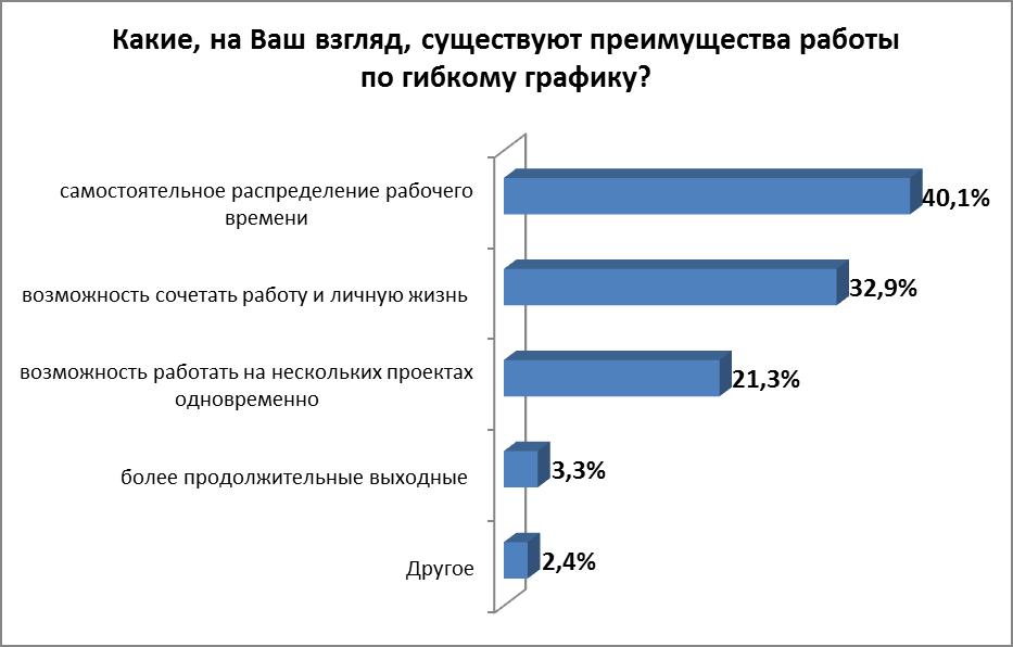 Гибкий график тк